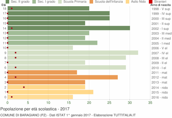 Grafico Popolazione in età scolastica - Baragiano 2017
