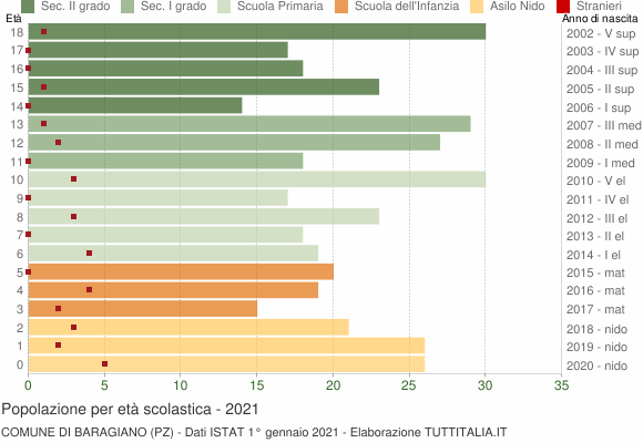 Grafico Popolazione in età scolastica - Baragiano 2021