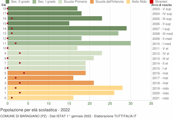 Grafico Popolazione in età scolastica - Baragiano 2022