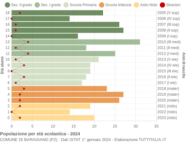 Grafico Popolazione in età scolastica - Baragiano 2024