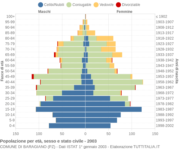 Grafico Popolazione per età, sesso e stato civile Comune di Baragiano (PZ)