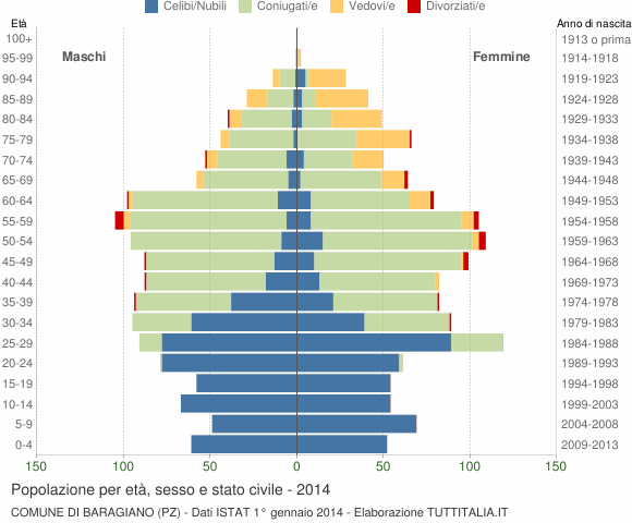 Grafico Popolazione per età, sesso e stato civile Comune di Baragiano (PZ)