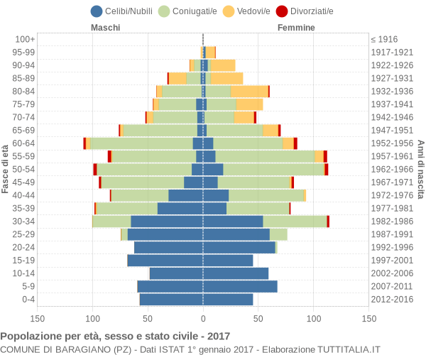 Grafico Popolazione per età, sesso e stato civile Comune di Baragiano (PZ)