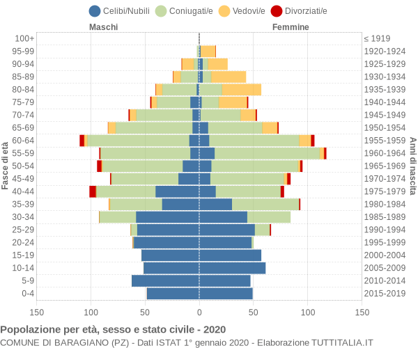 Grafico Popolazione per età, sesso e stato civile Comune di Baragiano (PZ)