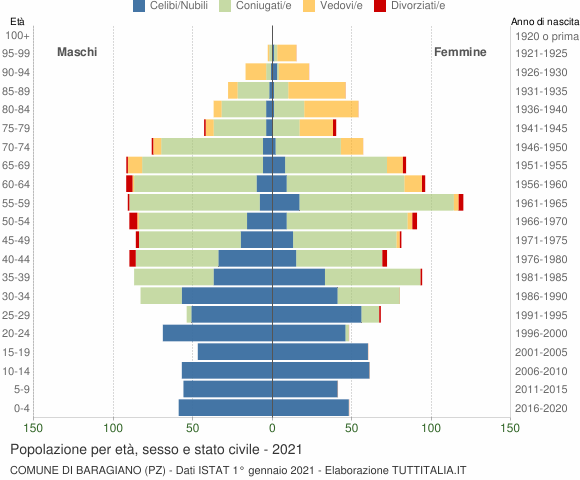 Grafico Popolazione per età, sesso e stato civile Comune di Baragiano (PZ)