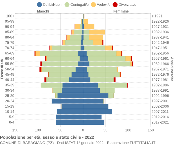 Grafico Popolazione per età, sesso e stato civile Comune di Baragiano (PZ)