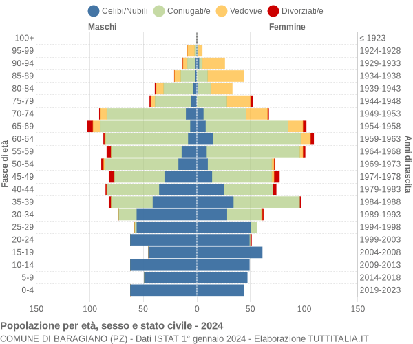 Grafico Popolazione per età, sesso e stato civile Comune di Baragiano (PZ)