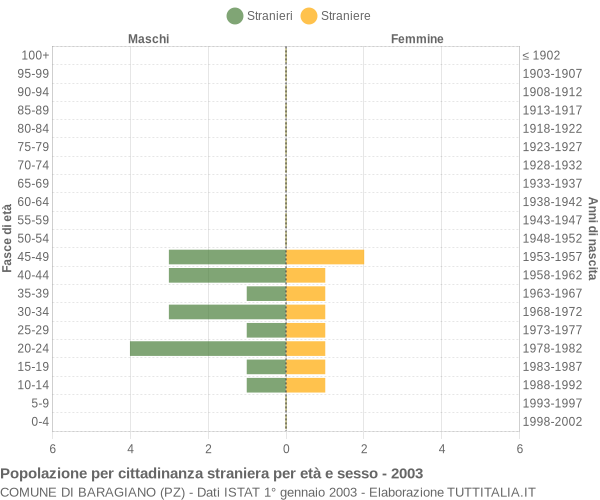 Grafico cittadini stranieri - Baragiano 2003