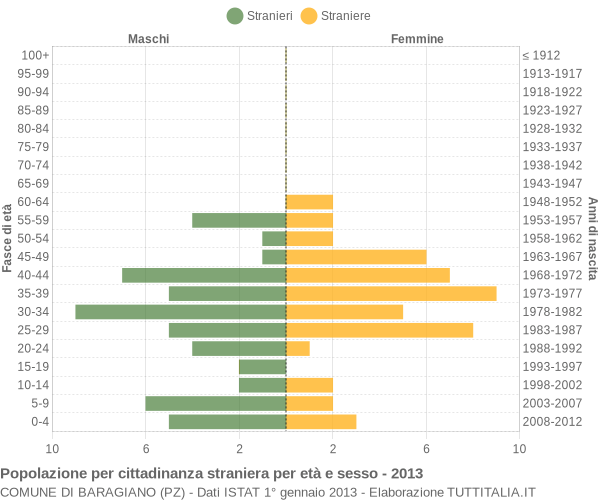 Grafico cittadini stranieri - Baragiano 2013