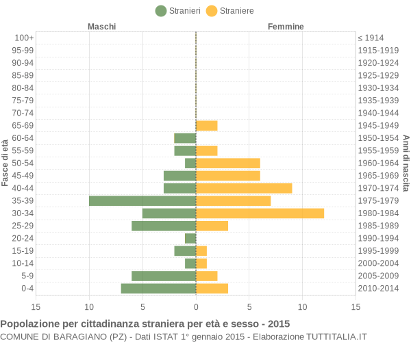 Grafico cittadini stranieri - Baragiano 2015