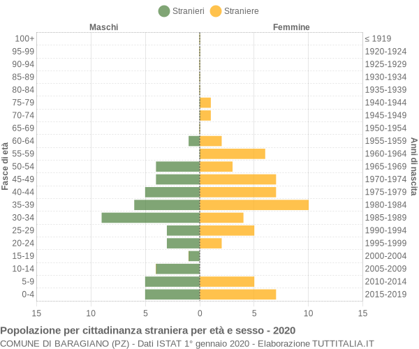 Grafico cittadini stranieri - Baragiano 2020