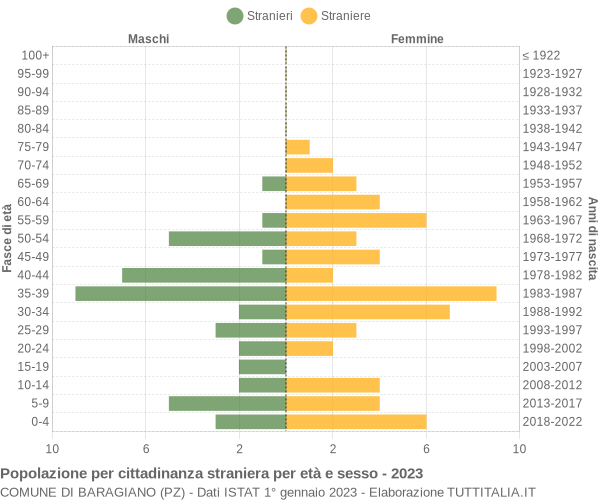 Grafico cittadini stranieri - Baragiano 2023