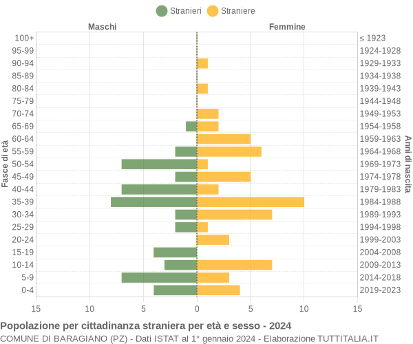 Grafico cittadini stranieri - Baragiano 2024