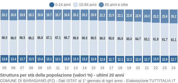 Grafico struttura della popolazione Comune di Baragiano (PZ)