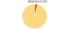 Percentuale cittadini stranieri Comune di Baragiano (PZ)