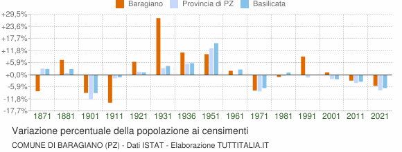 Grafico variazione percentuale della popolazione Comune di Baragiano (PZ)