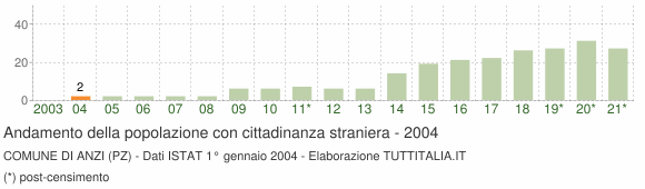 Grafico andamento popolazione stranieri Comune di Anzi (PZ)