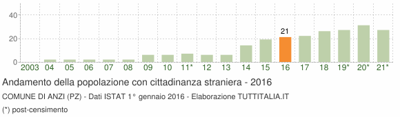 Grafico andamento popolazione stranieri Comune di Anzi (PZ)