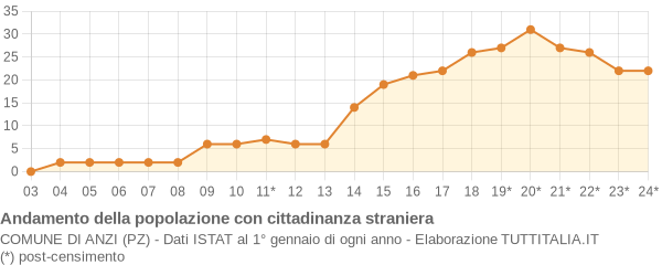 Andamento popolazione stranieri Comune di Anzi (PZ)