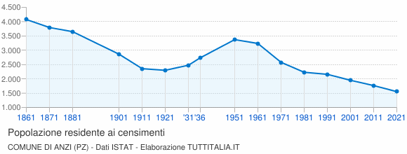 Grafico andamento storico popolazione Comune di Anzi (PZ)