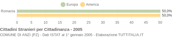 Grafico cittadinanza stranieri - Anzi 2005