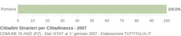 Grafico cittadinanza stranieri - Anzi 2007