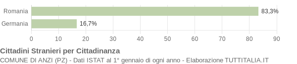 Grafico cittadinanza stranieri - Anzi 2009