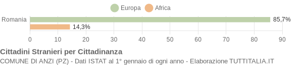 Grafico cittadinanza stranieri - Anzi 2011