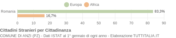 Grafico cittadinanza stranieri - Anzi 2012