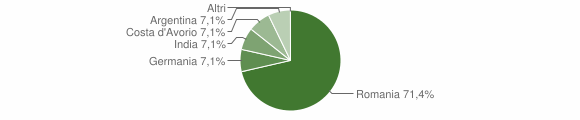Grafico cittadinanza stranieri - Anzi 2014