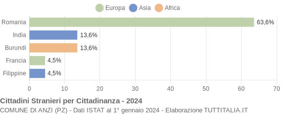 Grafico cittadinanza stranieri - Anzi 2024