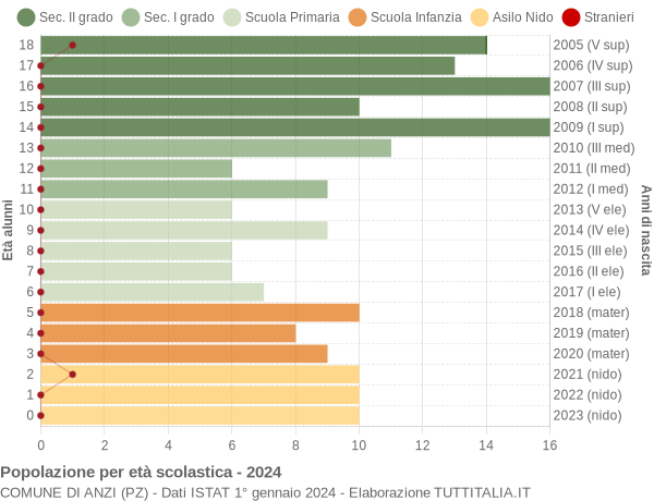 Grafico Popolazione in età scolastica - Anzi 2024