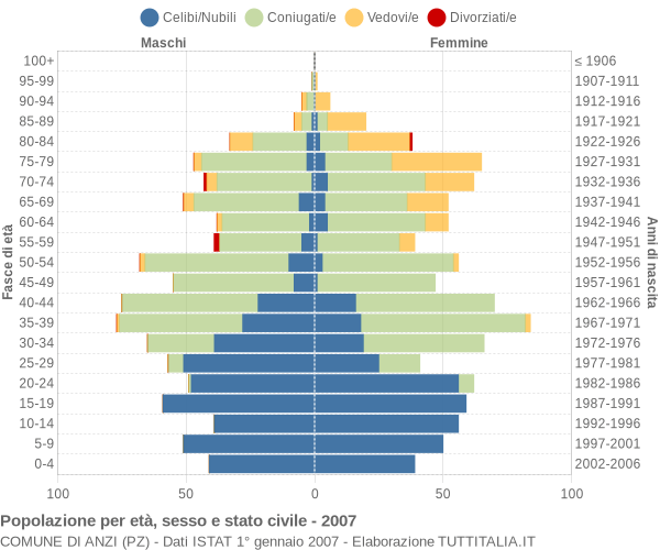 Grafico Popolazione per età, sesso e stato civile Comune di Anzi (PZ)