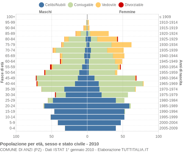 Grafico Popolazione per età, sesso e stato civile Comune di Anzi (PZ)