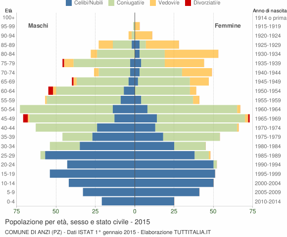 Grafico Popolazione per età, sesso e stato civile Comune di Anzi (PZ)