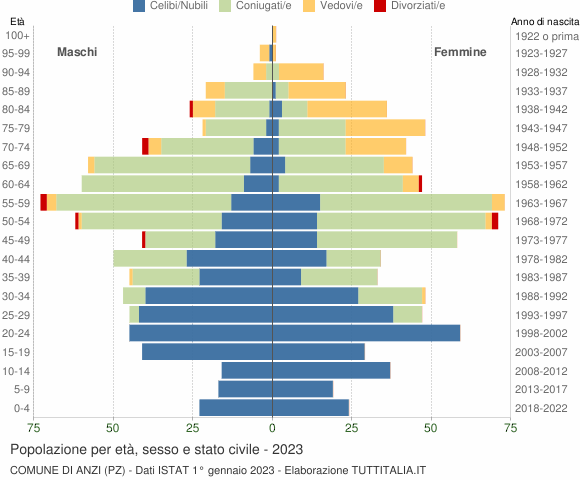 Grafico Popolazione per età, sesso e stato civile Comune di Anzi (PZ)