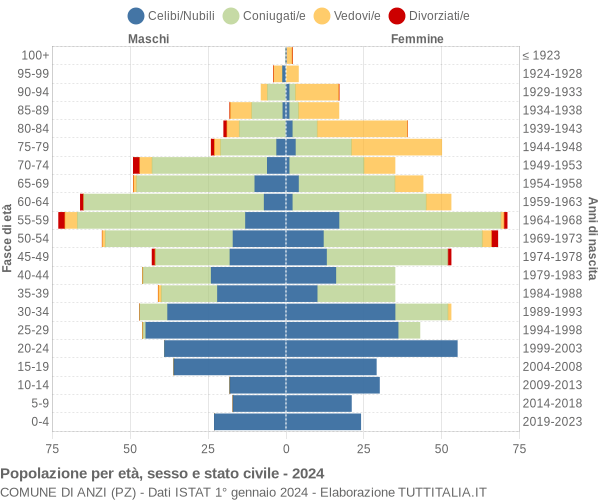 Grafico Popolazione per età, sesso e stato civile Comune di Anzi (PZ)