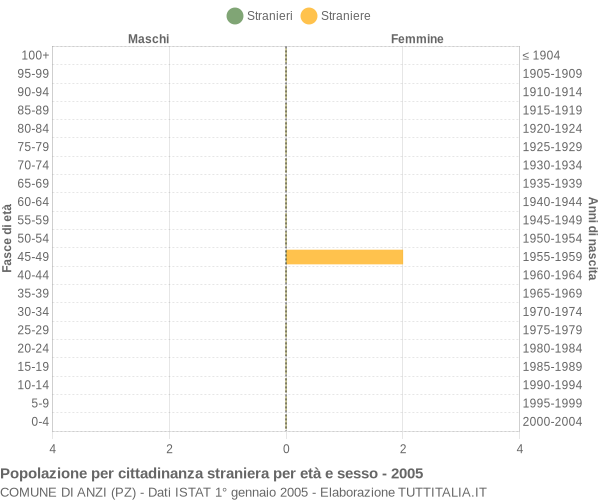 Grafico cittadini stranieri - Anzi 2005