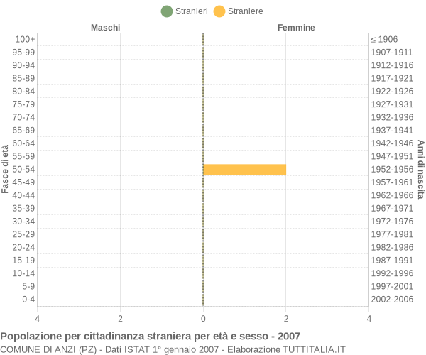 Grafico cittadini stranieri - Anzi 2007