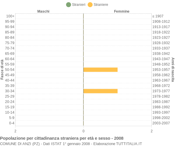 Grafico cittadini stranieri - Anzi 2008