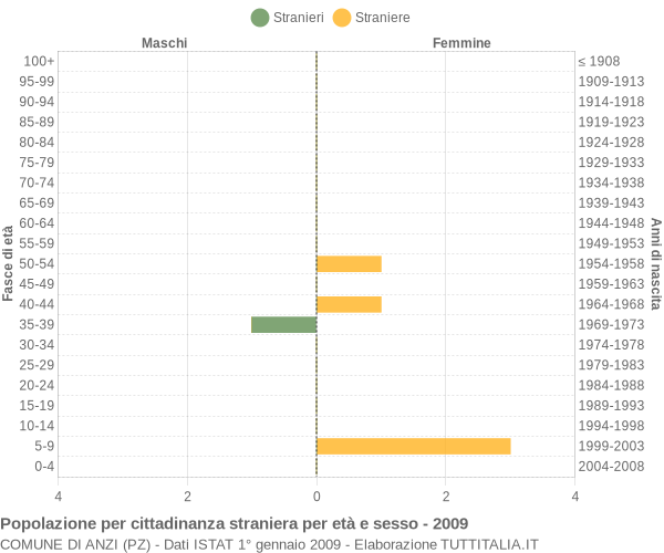 Grafico cittadini stranieri - Anzi 2009