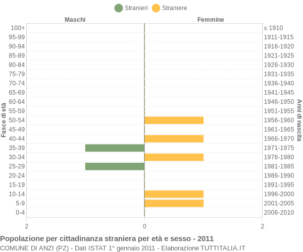 Grafico cittadini stranieri - Anzi 2011