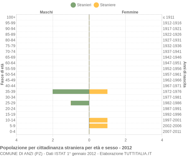 Grafico cittadini stranieri - Anzi 2012