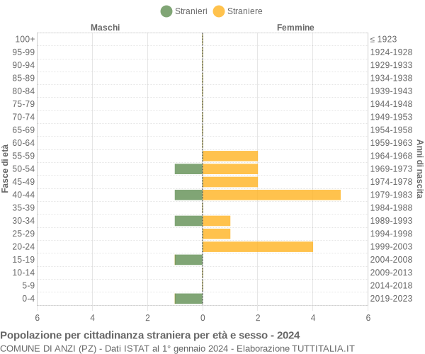 Grafico cittadini stranieri - Anzi 2024