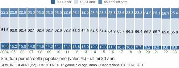 Grafico struttura della popolazione Comune di Anzi (PZ)