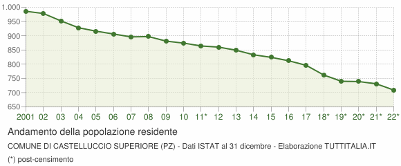 Andamento popolazione Comune di Castelluccio Superiore (PZ)