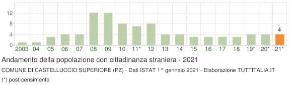 Grafico andamento popolazione stranieri Comune di Castelluccio Superiore (PZ)