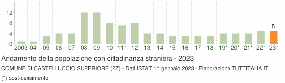 Grafico andamento popolazione stranieri Comune di Castelluccio Superiore (PZ)
