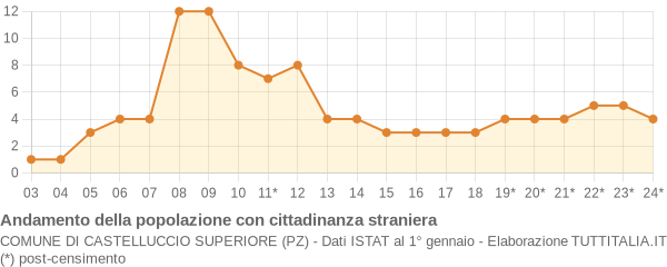 Andamento popolazione stranieri Comune di Castelluccio Superiore (PZ)