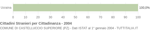 Grafico cittadinanza stranieri - Castelluccio Superiore 2004